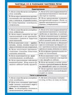 СМ. Русский язык. НЕ с разными частями речи.